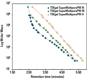 SEC_SuperMultiporePW-N-Calibration-Fig45.png