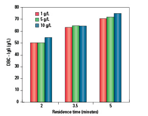 Highest Capacity Protein A Resin - TOYOPEARL AF-rProtein A HC-650F