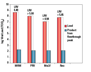 Most Effective Viral Clearance - TOYOPEARL NH2-750F